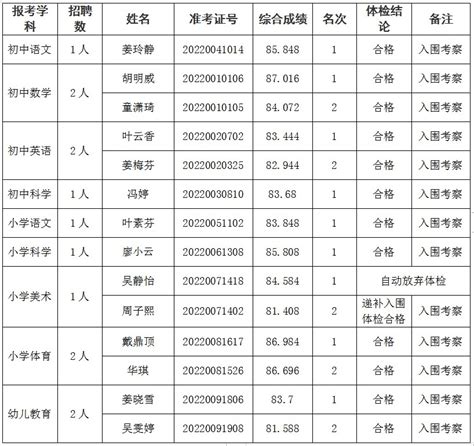 2022年衢州市柯城区公开招聘教师体检合格入围考察人员名单