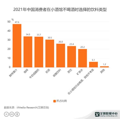 小酒馆行业数据分析：2021年中国47.6%消费者在小酒馆不喝酒时选择鲜榨果汁__财经头条