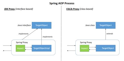 Spring AOP —— 详解、实现原理、简单demo（spring的aop的实现方式） | 半码博客
