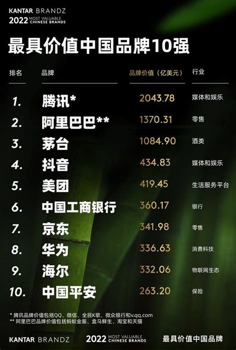 2022年凯度 BrandZ最具价值中国品牌百强榜单发布_凤凰网