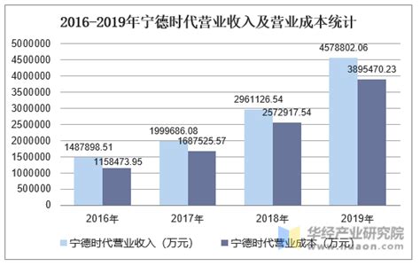 2019年京东活跃用户数量、营业收入、经营费用及履约成本统计「图」_趋势频道-华经情报网