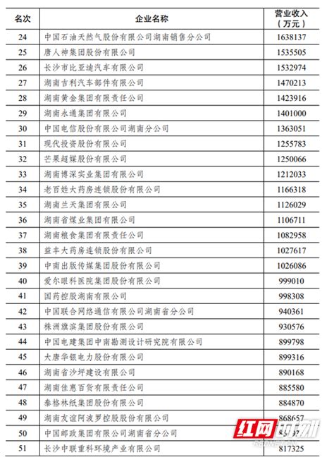 2020湖南企业100强名单发布 - 家乡事儿 - 新湖南