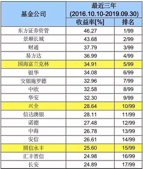 中国基金公司排名一览表（股票基金推荐）-慧博投研资讯