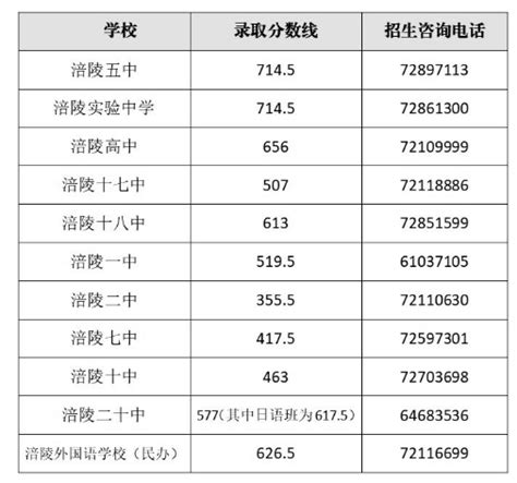 重庆中考录取分数线2023年各高中录取分数线一览表_新高考网