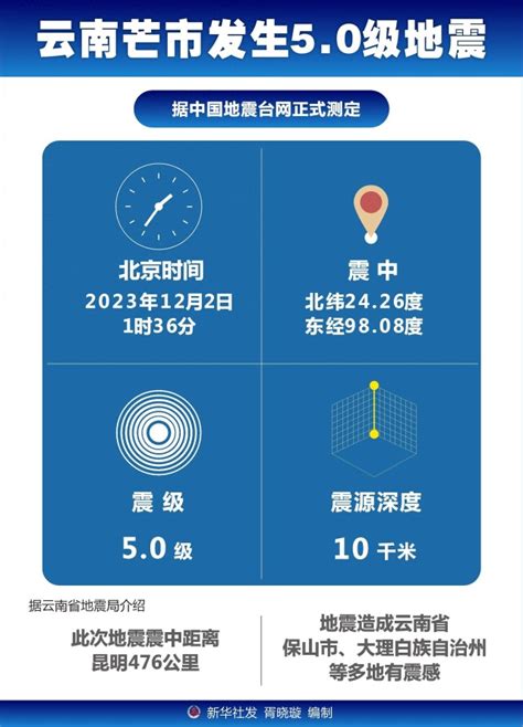 云南芒市5.0级地震暂无人员伤亡报告 - 国内 - 新闻频道 - 速豹新闻网