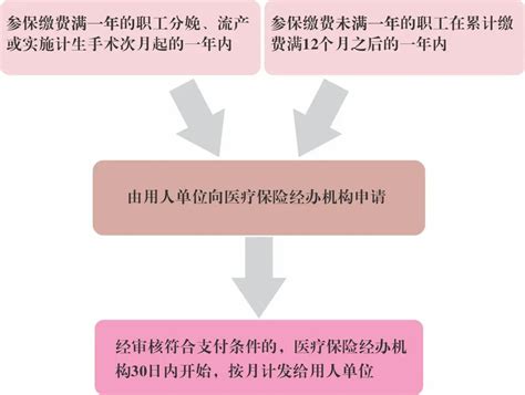 2021年广州生育津贴申请指南（条件+流程+资料）- 广州本地宝