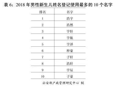 2018年全国姓名报告发布 这50个字新生儿使用最多_新闻频道_中国青年网