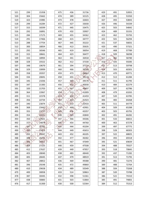 2020广东高考一分一段表 理科文科分数段统计表-闽南网