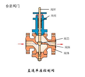 进口气动蒸汽调节阀工作原理图和进口蒸汽调节阀原理