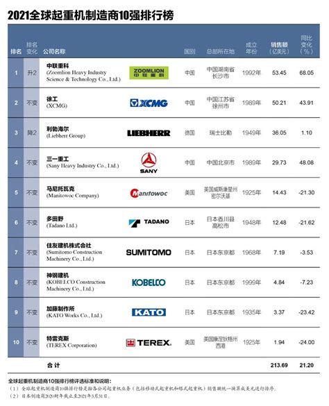2014CC70中国起重企业排行榜_排行榜123网
