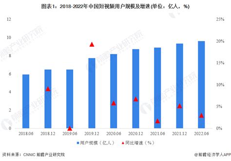 2022-2028中国短视频行业市场现状研究分析与发展前景预测报告 - 知乎