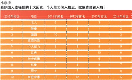 2015中国幸福小康指数：别让幸福“溜走”了_2015年中国幸福小康指数_中国小康网