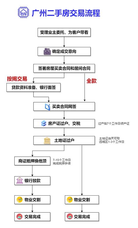 广州二手房交易流程图|迅捷画图，在线制作流程图