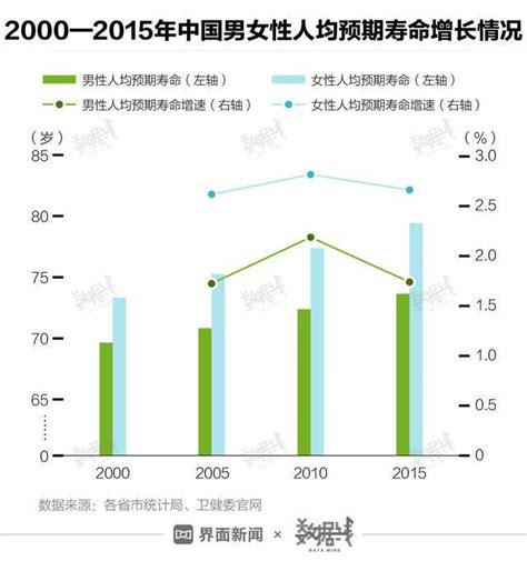 我国居民人均预期寿命达七十七岁_新闻中心_中国网