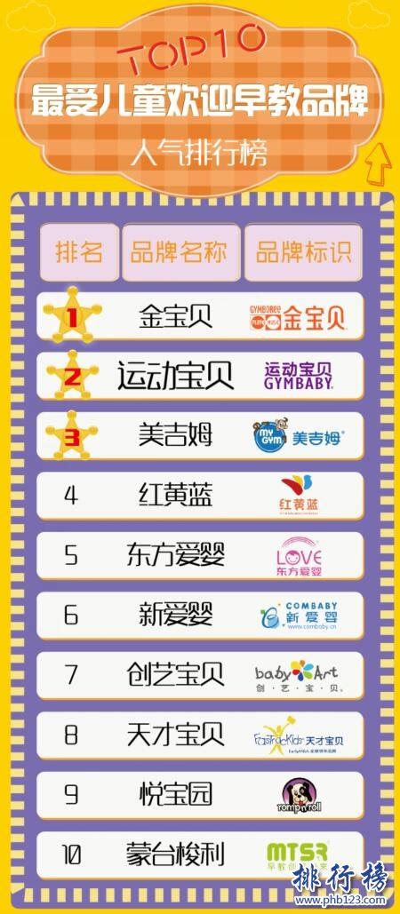 中国最好的早教品牌有哪些,中国十大早教品牌排行榜_排行榜123网