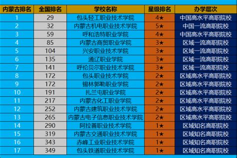 内蒙古自治区高职院校排名2022（包头轻工职业技术学院领跑） – 下午有课