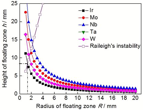 高熔点金属区域熔炼中晶体生长角和凝固速率对熔区稳定性的影响