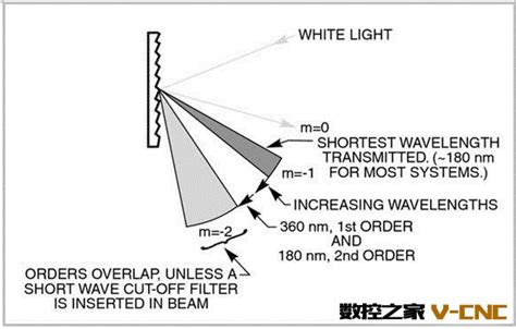 光学系统中的光栅建模——实例讨论 - 讯技光电科技(上海)有限公司