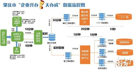 肇庆：企业开办1天办成，率先实现全区域全业务全覆盖__凤凰网