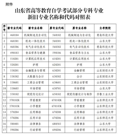 关于调整江苏省自考部分专业名称和代码的通知-自考生网