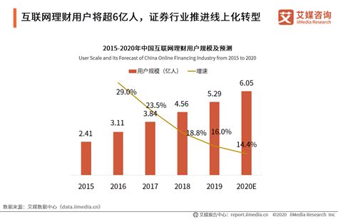 理财行业数据分析：预计2020年中国互联网理财用户规模为6.05亿人__财经头条