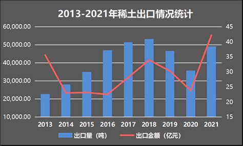 中国稀土价格创9年新高，2021年上半年稀土出口5.16万吨，同比大涨144%_中国外贸_聚汇数据