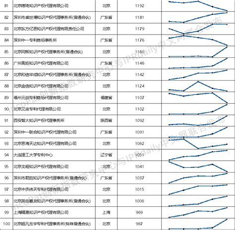 2020年全国专利代理机构「发明授权专利代理量」排行榜(前100名)-搜狐大视野-搜狐新闻