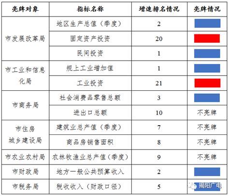 揭阳市2023年第一季度亮牌评价结果出炉_惠来_工作_全省