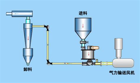 气力输送发送罐仓式泵流化方式流程_江苏恒博气力输送设备制造有限公司