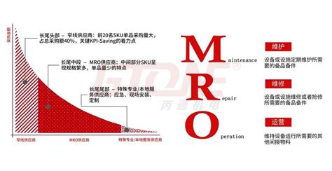 mro工业品采购平台,定价和渠道一定是一体的!