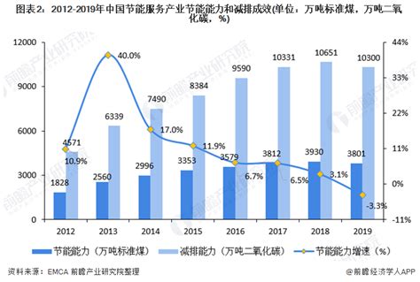 节能服务市场分析报告_2021-2027年中国节能服务行业研究与战略咨询报告_中国产业研究报告网