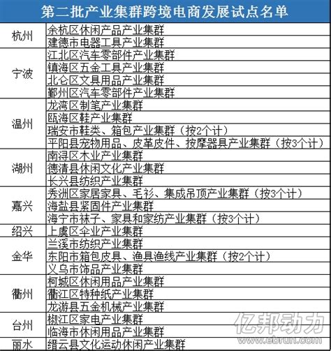 浙江省第二批产业集群跨境电商发展试点名单