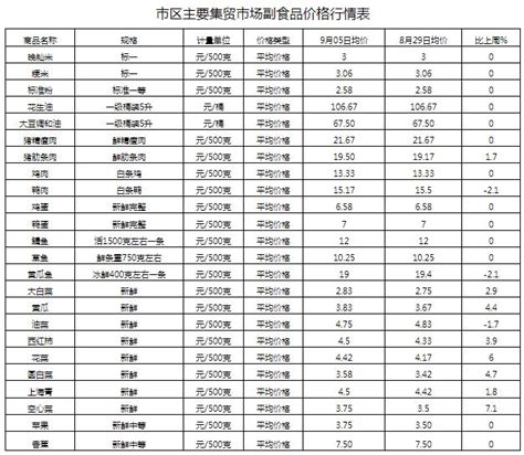 本周漳州市区蔬菜市场零售均价上涨5.39% - 漳州价格资讯 - 东南网漳州频道