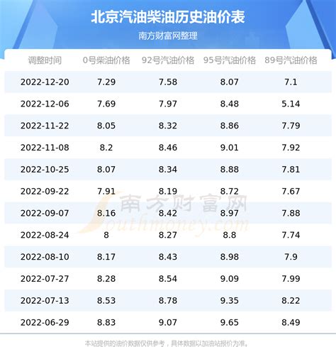 北京：92号汽油调整为8.46元，提高0.16元 - 能源界