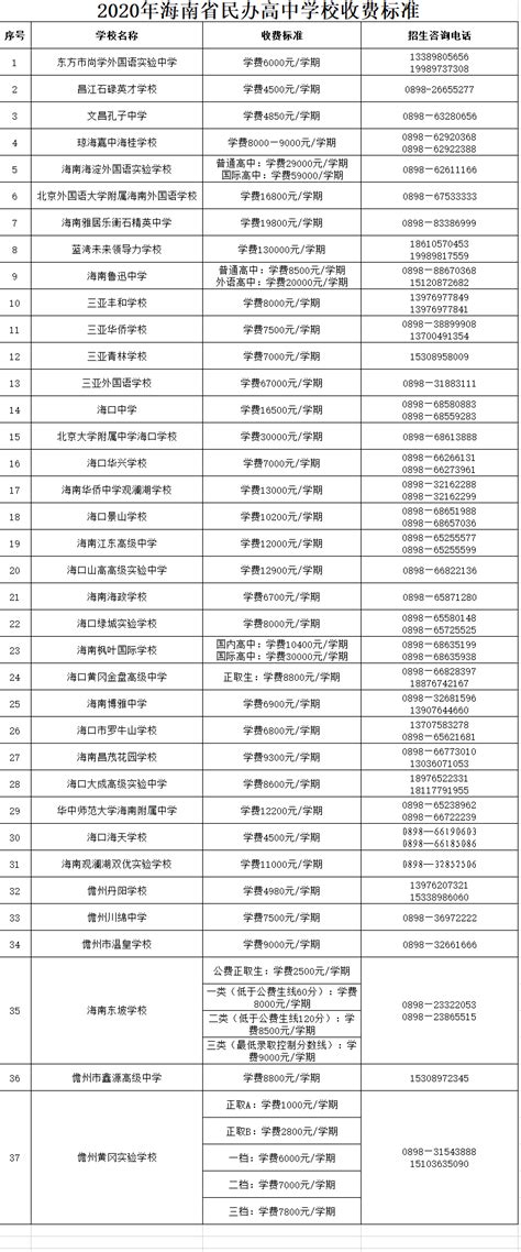 2020年海南省民办高中学校收费标准公布_海口网