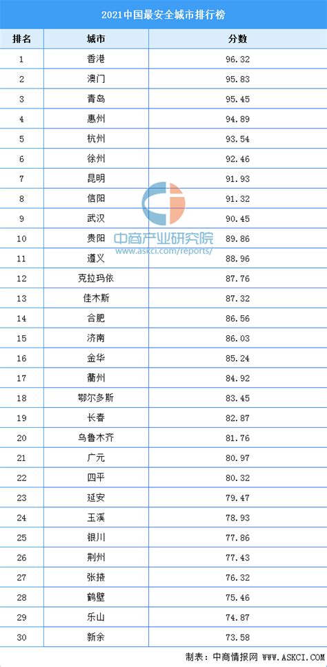 2021中国最安全城市排行榜（附全榜单）-排行榜-中商情报网