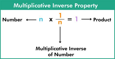 Using Multiplicative Inverses To Solve Equations Worksheet - Free Printable