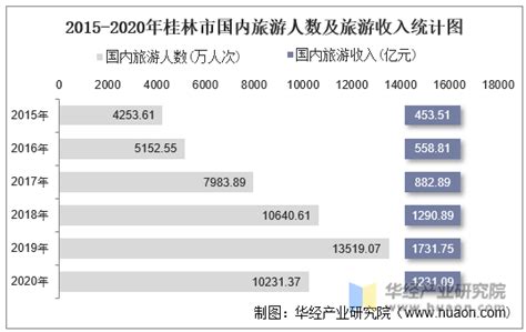 2015-2020年桂林市国内旅游人数、旅游外汇收入及旅行社数量统计_华经情报网_华经产业研究院