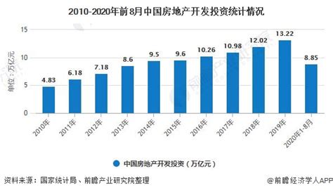 2020年中国房地产行业市场现状及发展前景分析 未来行业盈利空间大幅增长概率较小_前瞻趋势 - 前瞻产业研究院