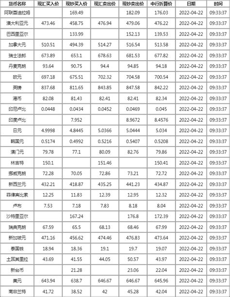 中国银行外汇牌价查询今日查看2022年4月22日-中国银行汇率 - 南方财富网