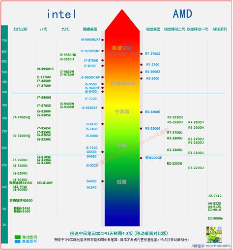 最新版CPU天梯图 intel和AMD CPU性能排行一目了然 装机必看__凤凰网