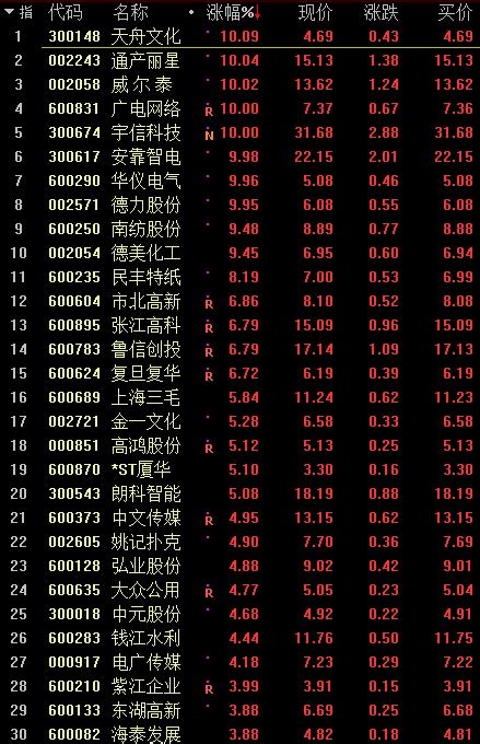 2019股票涨幅排行_2019全球股市涨幅榜(3)_中国排行网