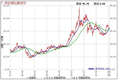 历史白银价格整年月份走势图-中国白银网