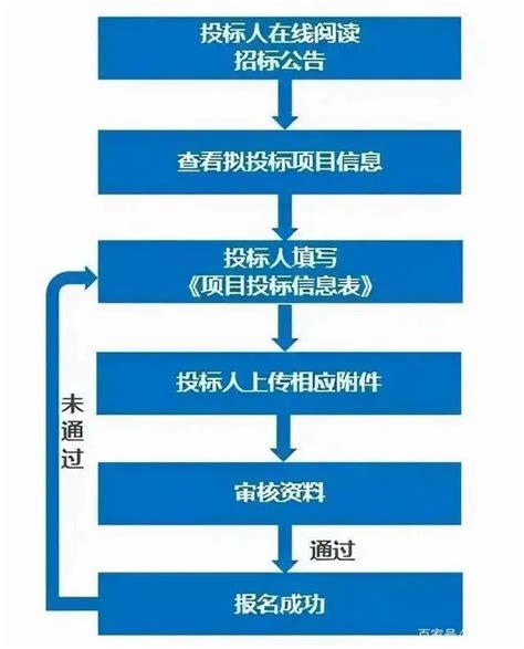招投标挂网流程图(新) - 360文档中心