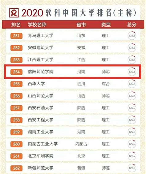 武书连2020中国大学排行榜和2020软科中国大学排名公布 我校在 ...