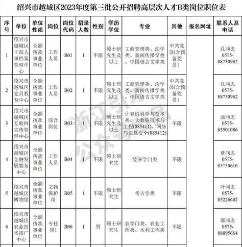 绍兴越城社区招募128名工作者！ - 公告 - 0575直聘
