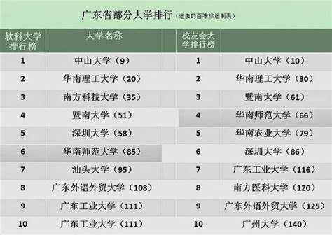 最新2022年广东省高职院校排名，广东轻工职业技术学院排第三_