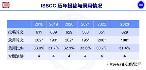 历史首次！ISSCC 2023论文收录量中国排名全球第一！_凤凰网