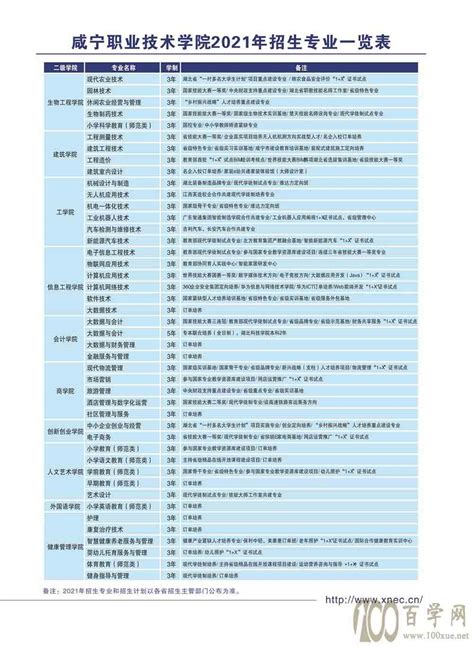 2021咸宁职业技术学院招生计划_百学网