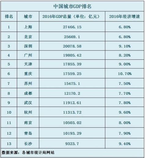 2017年无锡GDP数据公布 成江苏第三个GDP破万亿城市-闽南网